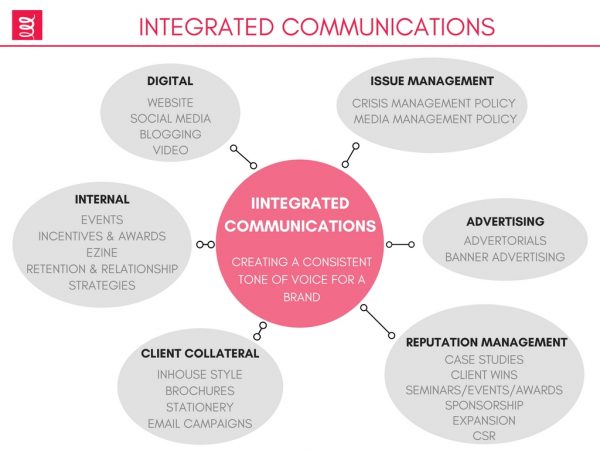 integrated communications infographic marketing branding cork ireland graphic